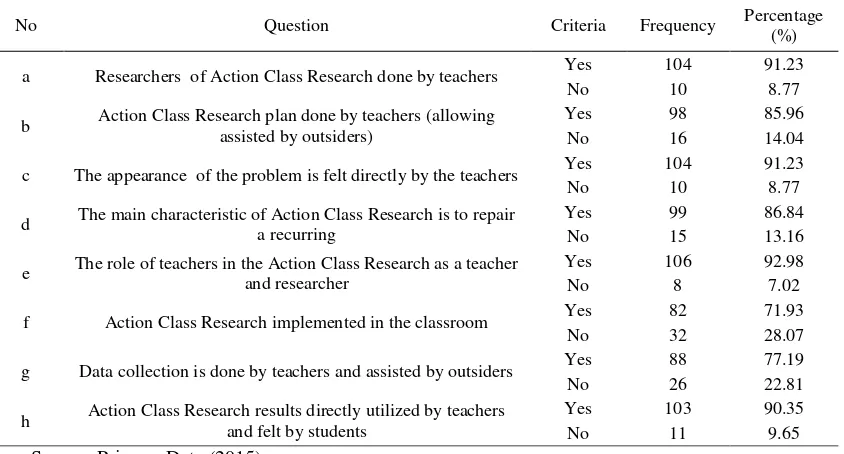 Table 3. Knowledge of the Characteristics of Action Class Research 