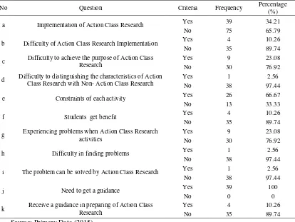 Figure 3. Knowledge of the characteristics of Action Class Research  