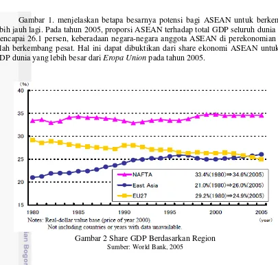 Gambar 1. menjelaskan betapa besarnya potensi bagi ASEAN untuk berkembang 