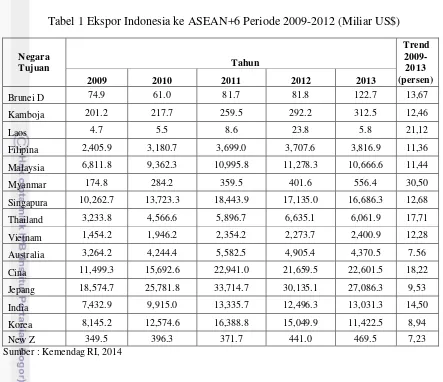 Tabel 1 Ekspor Indonesia ke ASEAN+6 Periode 2009-2012 (Miliar US$) 