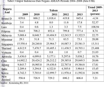 Tabel 3 Impor Indonesia Dari Negara ASEAN Periode 2004-2008 (Juta US$) 