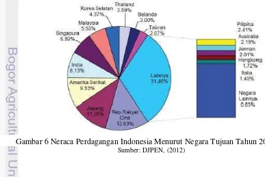 Gambar 6 Neraca Perdagangan Indonesia Menurut Negara Tujuan Tahun 2012 