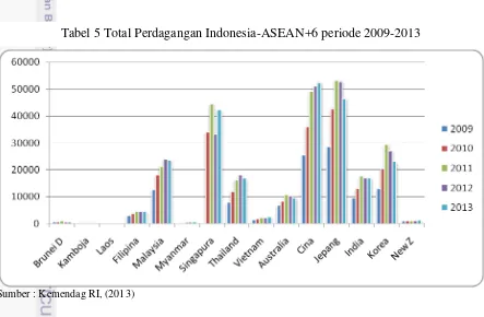 Tabel 5 Total Perdagangan Indonesia-ASEAN+6 periode 2009-2013 