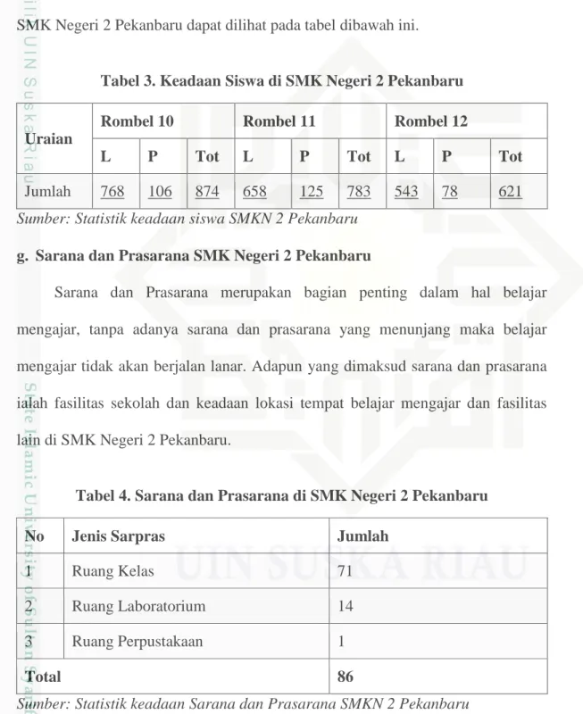 Tabel 4. Sarana dan Prasarana di SMK Negeri 2 Pekanbaru 