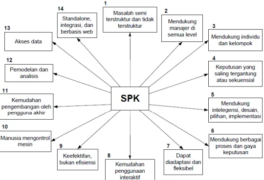 Gambar 2.2    Karateristik dan kemampuan SPK  Sumber : Turban, et al., 2005 