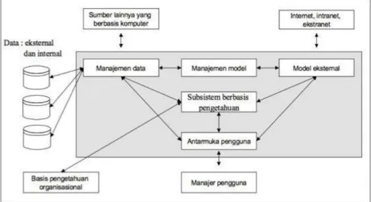 Gambar 2.3  Komponen SPK  Sumber : Turban, et al., 2005 