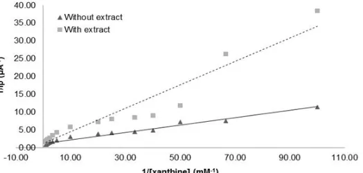 Fig 4. Lineweaver-Burk plot of XO inhibition with various concentrations of xanthine, addition of 100 ppm of ethanolextract of Sida rhombifolia L., without ethanol extract and Lineweaver-Burk transformed data were plotted andfollowed by linear regression of the point