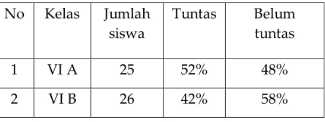 Tabel 1. Nilai Ulangan Harian Tema I Selamatkan Makhluk Hidup Sub Tema I Tumbuhan  Sahabatku Kelas VI SD Negeri 13 Pasar Kambang 