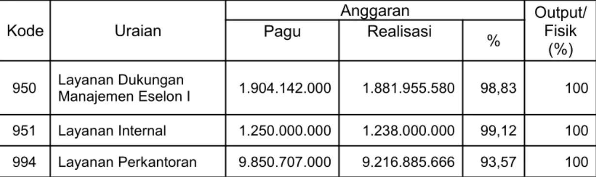 Tabel 3. Capaian Kinerja BBPPTP Ambon