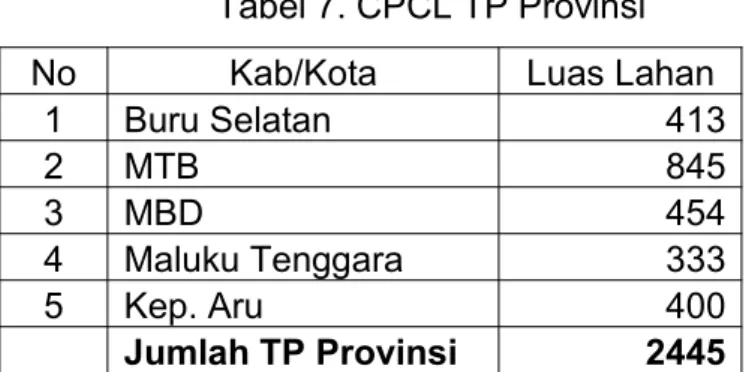 Tabel 7. CPCL TP Provinsi