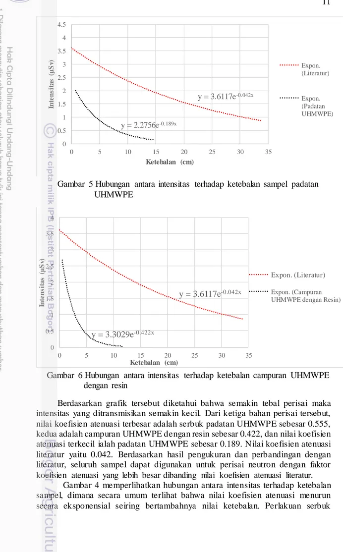 Gambar  6 Hubungan  antara  intensitas  terhadap  ketebalan  campuran  UHMWPE  dengan  resin 