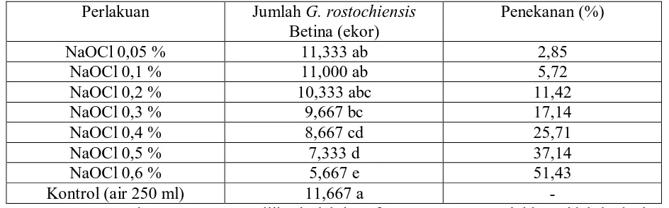 Tabel 2.  Rata-rata Jumlah G. rostochiensis Betina yang Menempel pada Akar Kentang  