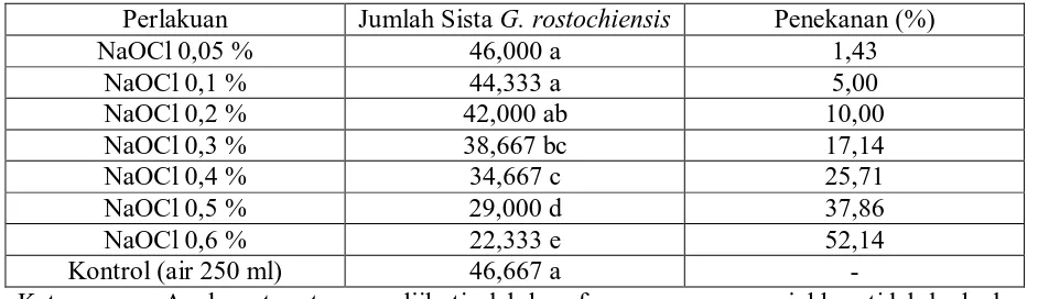 Tabel 1. Rata-rata Jumlah Sista G. rostochiensis dalam 100 ml Tanah  