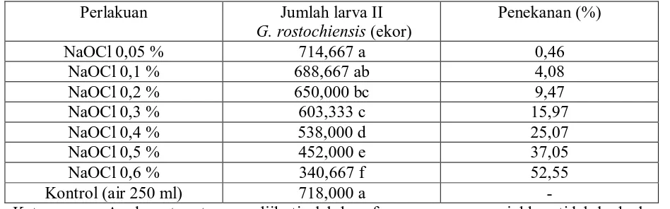 Tabel 3.  Jumlah Larva II G. rostochiensis dalam 100 ml Tanah 