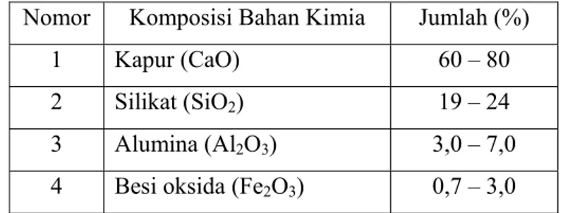 Tabel 1. Komposisi bahan kimia semen portland  Nomor  Komposisi Bahan Kimia  Jumlah (%) 