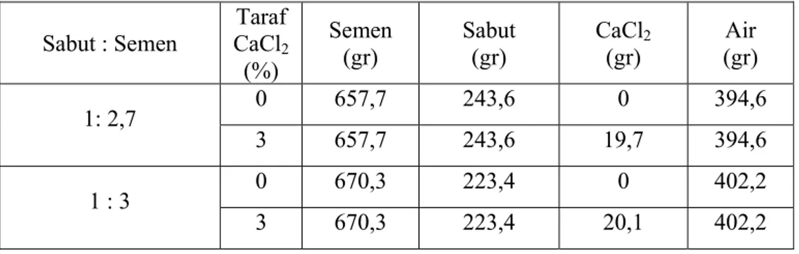 Tabel 3. Komposisi bahan adonan dalam pembuatan papan semen partikel. 