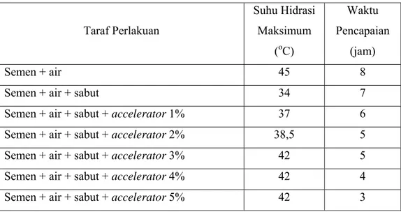 Tabel 5. Suhu hidrasi semen pada berbagai taraf perlakuan. 