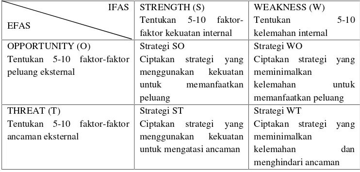Tabel 2.1 Model Matrik SWOT