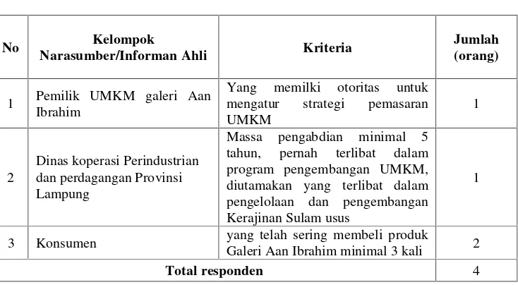 Tabel 3.1 Kriteria Narasumber / Informan Ahli