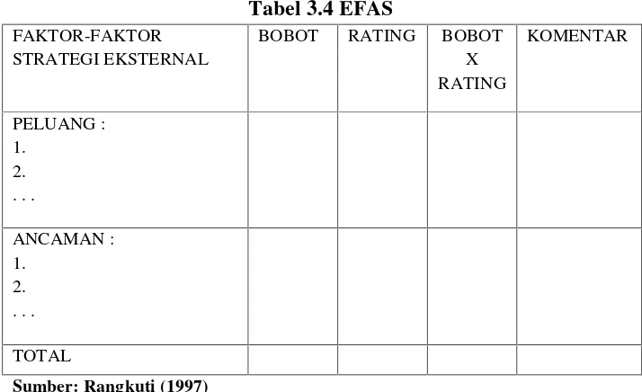 Tabel 3.4 EFAS