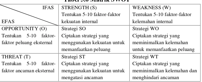 Tabel 3.6 Matrik SWOT