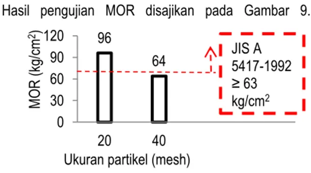 Gambar 9. Grafik MOR papan semen bambu hitam  Nilai  MOR  yang  dihasilkan  papan  semen  dengan ukuran partikel 20 mesh yaitu 96  kg/cm 2  lebih  tinggi  dari  papan  semen  dengan  ukuran  partikel  40  mesh  yaitu  64  kg/cm 2 