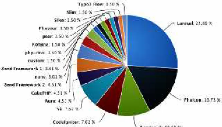 Gambar 3.1 Popularitas PHP Framework