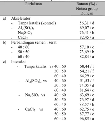 Gambar 6. Modulus of Elastisity FCB  Tabel 4.  Anova hasil pengujian MOE 