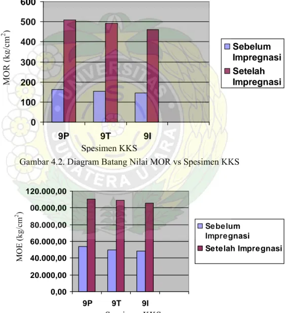 Gambar 4.2. Diagram Batang Nilai MOR vs Spesimen KKS 