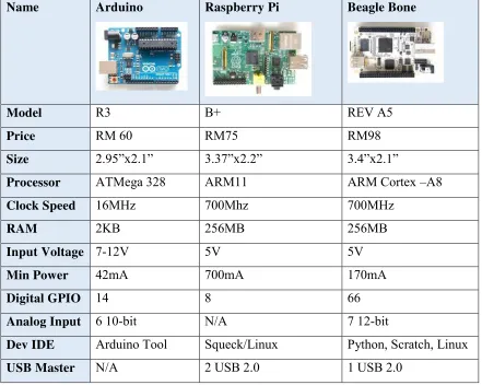 Table 2.1: List of microcontroller 