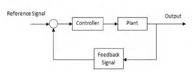 Figure 2.5: Servo mechanism basic structure (XU Yanping, 2002)