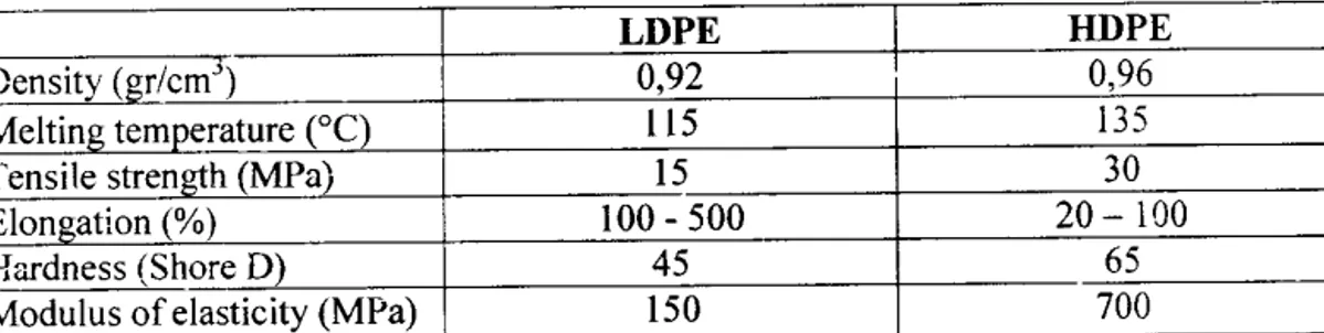 Tabel 1.1 Spesifikasi  dati Polyethylene