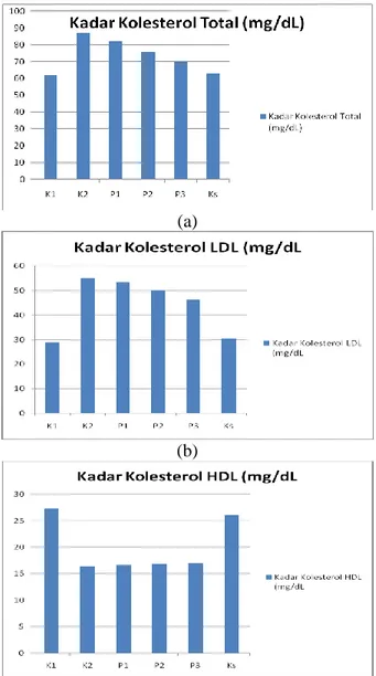 Gambar 1. Profil  lipid  tikus  Wistar  sesudah  perlakuan  :  (a)  Kolesterol  total,  (b)  Kolesterol LDL, (c) Kolesterol HDL    