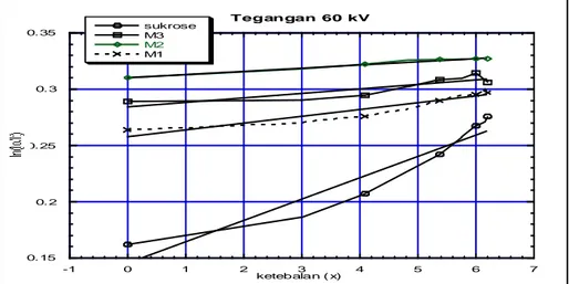 Gambar 6. Grafik hubungan ln (I o /I t ) Vs ketebalan pada tegangan 60 kV 