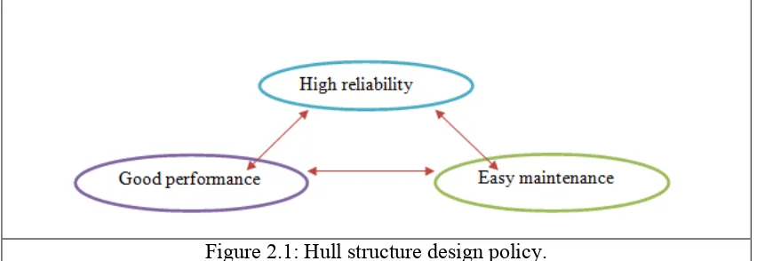 Figure 2.1: Hull structure design policy.  