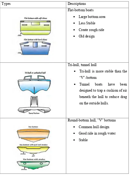 Table 2.1: Types of hull design 