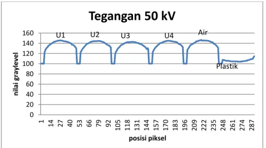 Gambar 4 Grafik Profil Garis Tegangan 50 kV 22 September 2014 
