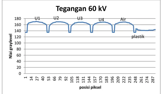 Gambar 6 Grafik Profil Garis Tegangan 60 kV 25 September 2014 02040608010012014016018011325374961738597109121133145157169181193205217229241253265 277nilai graylevelposisi pikselTegangan 50 kVU1U2U3U4AirPlastik02040608010012014016018011427405366799210511813