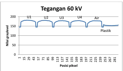 Gambar 8 Grafik Profil Garis Tegangan 60 kV 26 September 2014 020406080100120140160114274053667992105118131144157170183196209222235248261274 287nilai graylevelposisi pikselTegangan 50 kVU1U2U3U4Airplastik0501001502001152943577185991131271411551691831972112