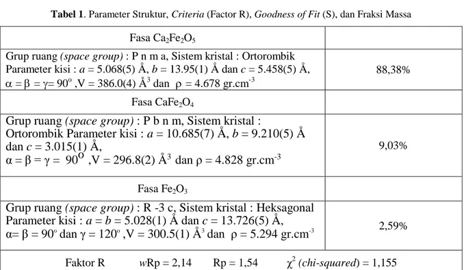 Tabel 1. Parameter Struktur, Criteria (Factor R), Goodness of Fit (S), dan Fraksi Massa 