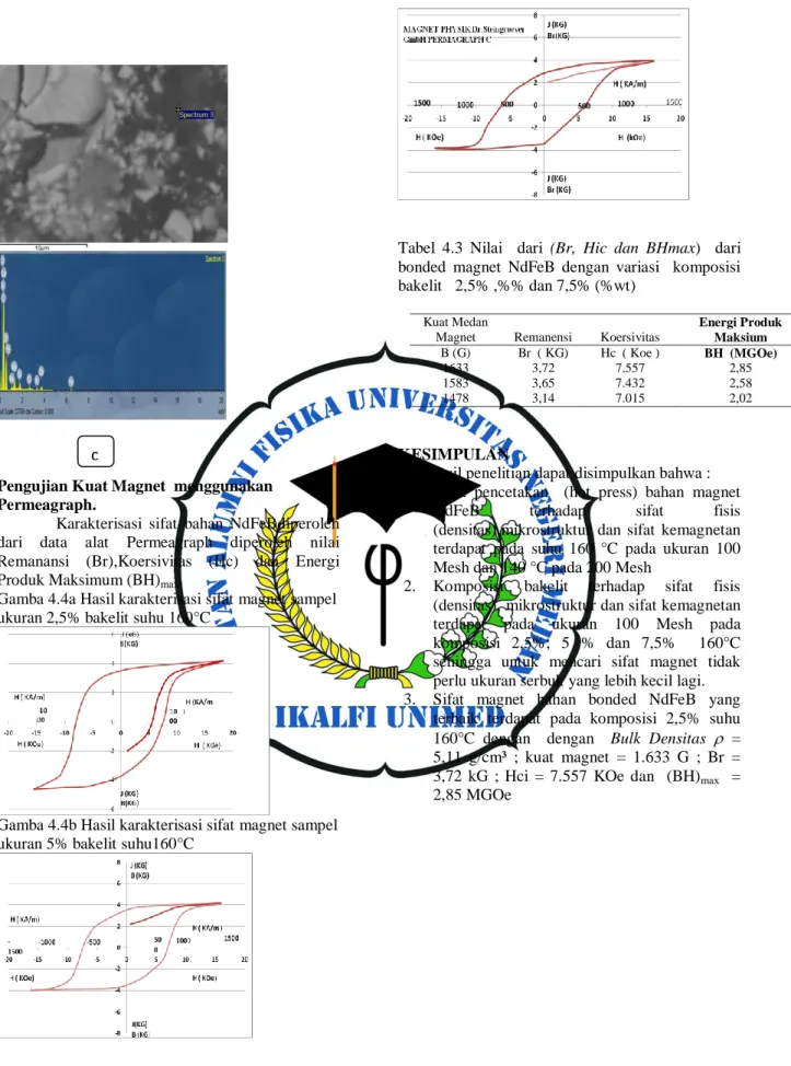 Tabel  4.3  Nilai    dari  (Br,  Hic  dan  BHmax)    dari  bonded  magnet  NdFeB  dengan  variasi    komposisi  bakelit   2,5% ,%% dan 7,5% (%wt) 