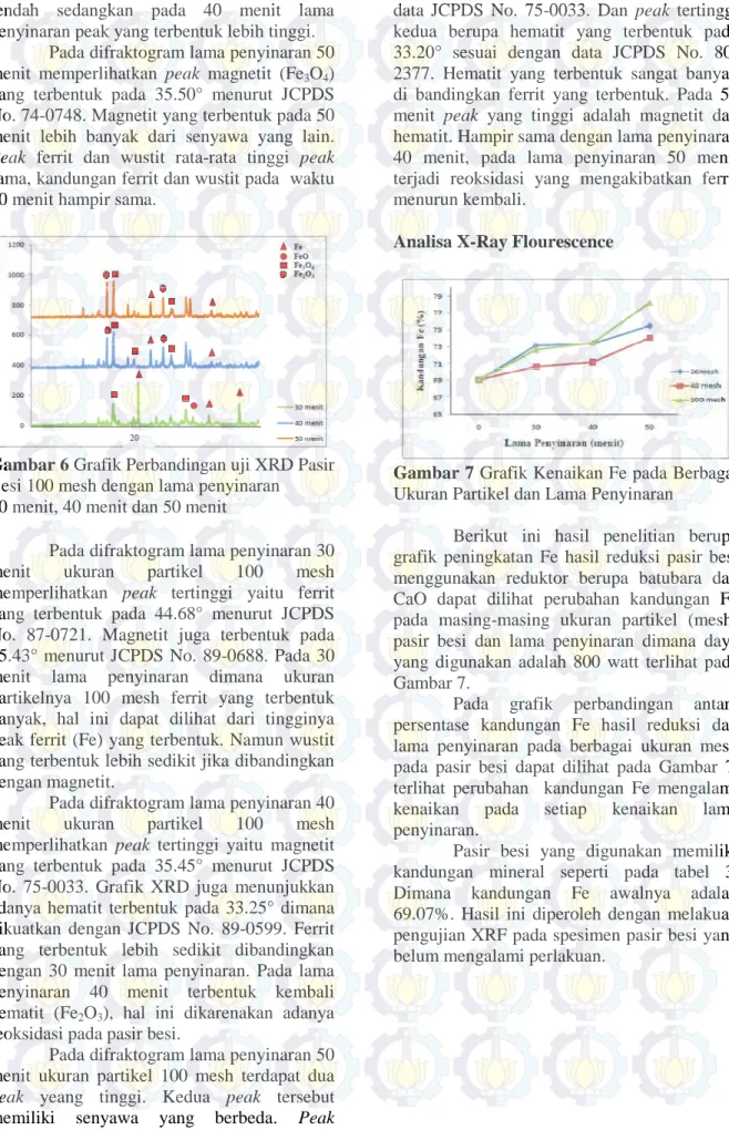 Gambar 6 Grafik Perbandingan uji XRD Pasir Besi 100 mesh dengan lama penyinaran 30 menit, 40 menit dan 50 menit