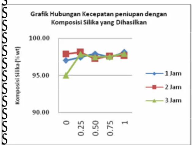 Gambar  4.1  Grafik  lama  pengeringan  dengan  komposisi silika yang dihasilkan. 