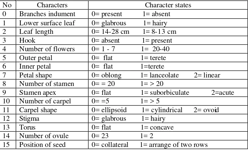 Table 2. Morphological characters and character states used in phylogenetic analysis 