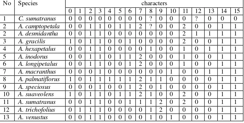 Table 3. Matrix of morphological characters at the taxa 