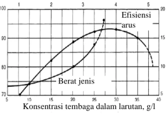 Gambar 6.   Grafik  pengaruh  konsentrasi  tembaga (ASM Handbook, 1998). 