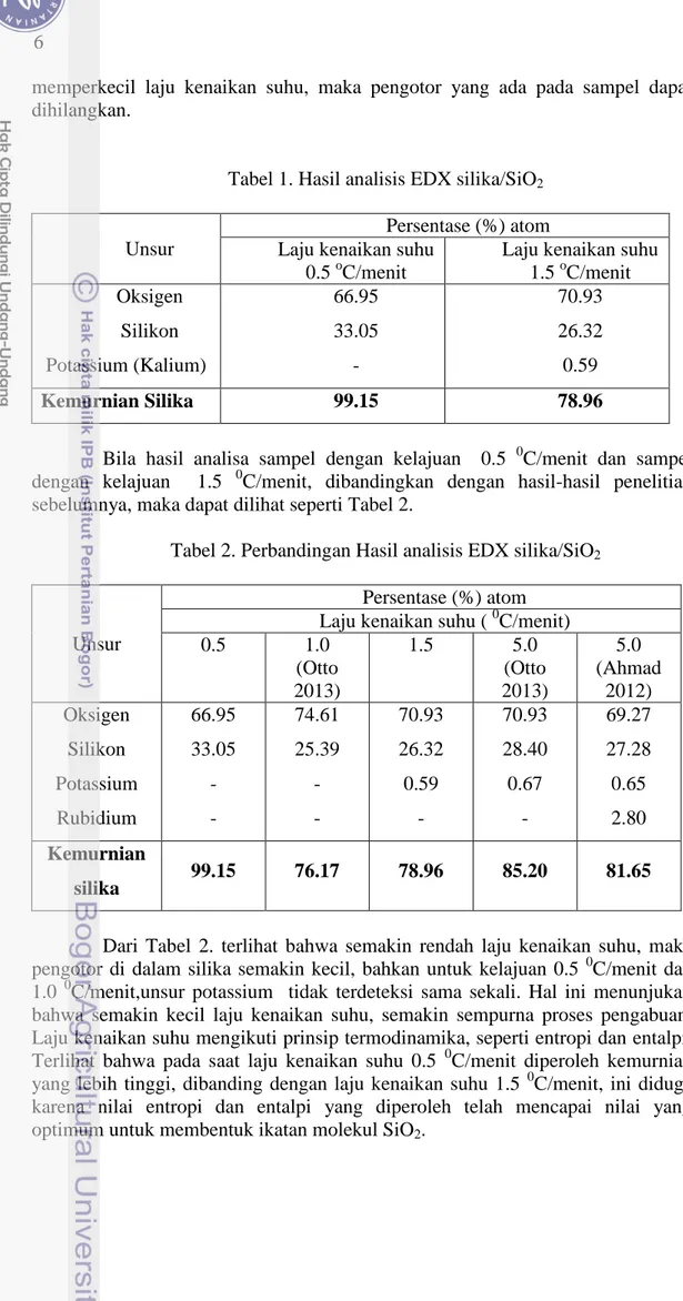 Tabel 2. Perbandingan Hasil analisis EDX silika/SiO 2 