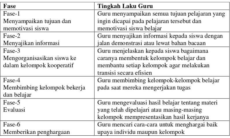 Tabel 2.1 Langkah-Langkah Pembelajaran Kooperatif 