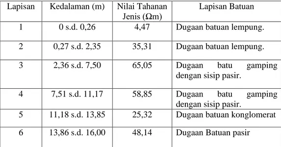 Tabel 1.3. Interpretasi pada titik banjarharjo   Lapisan  Kedalaman (m)  Nilai Tahanan 