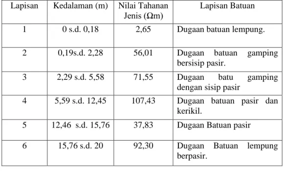 Tabel 1.5. Interpretasi pada titik ringin di Dukuh Tangkil. 